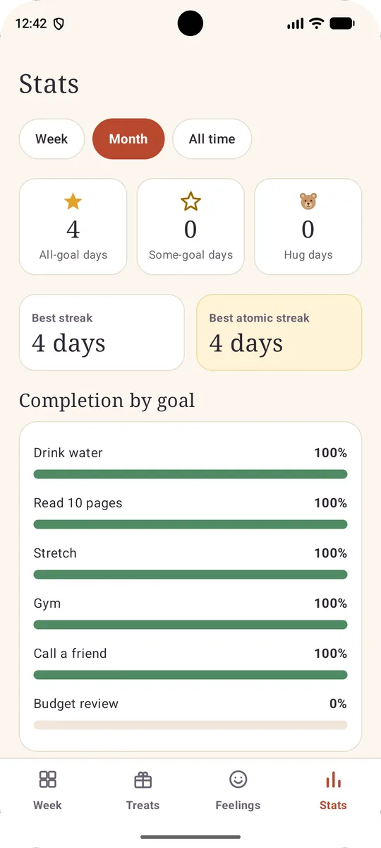 Hibikind Stats screen with best streaks and completion by goal